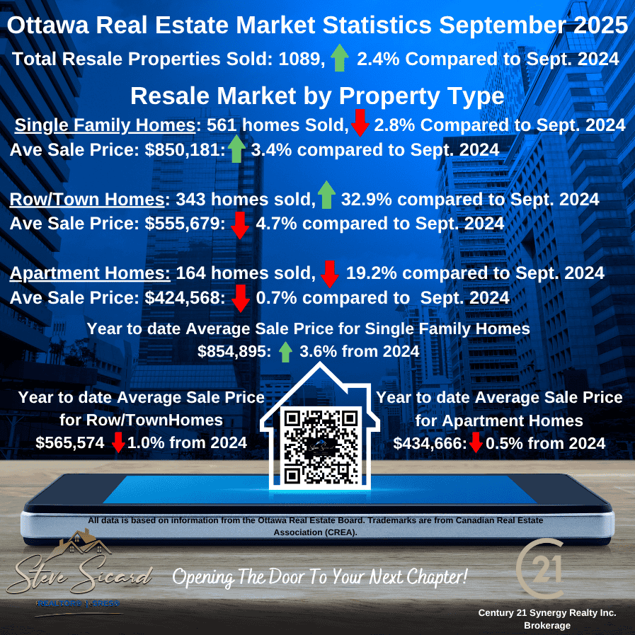 📈 What the Bank of Canada’s Rate Cut Means for Ottawa’s Housing Market