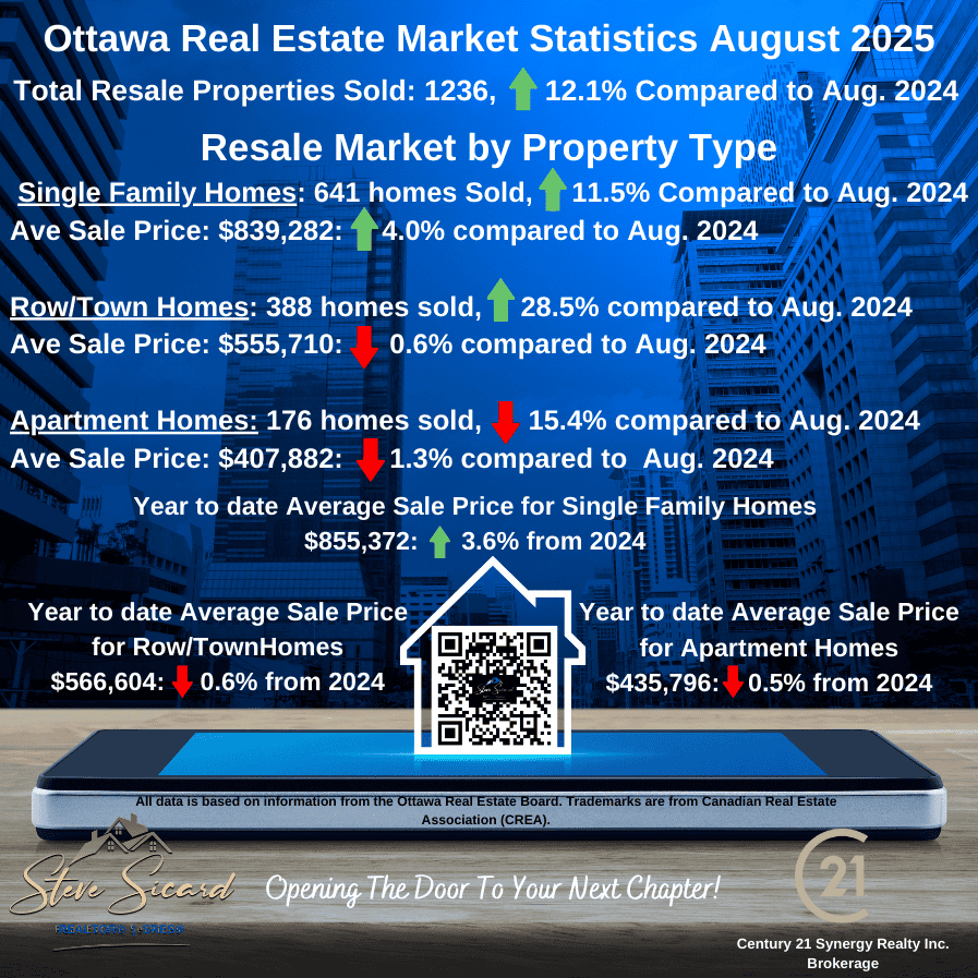 Ottawa Real Estate Market Update – August 2025